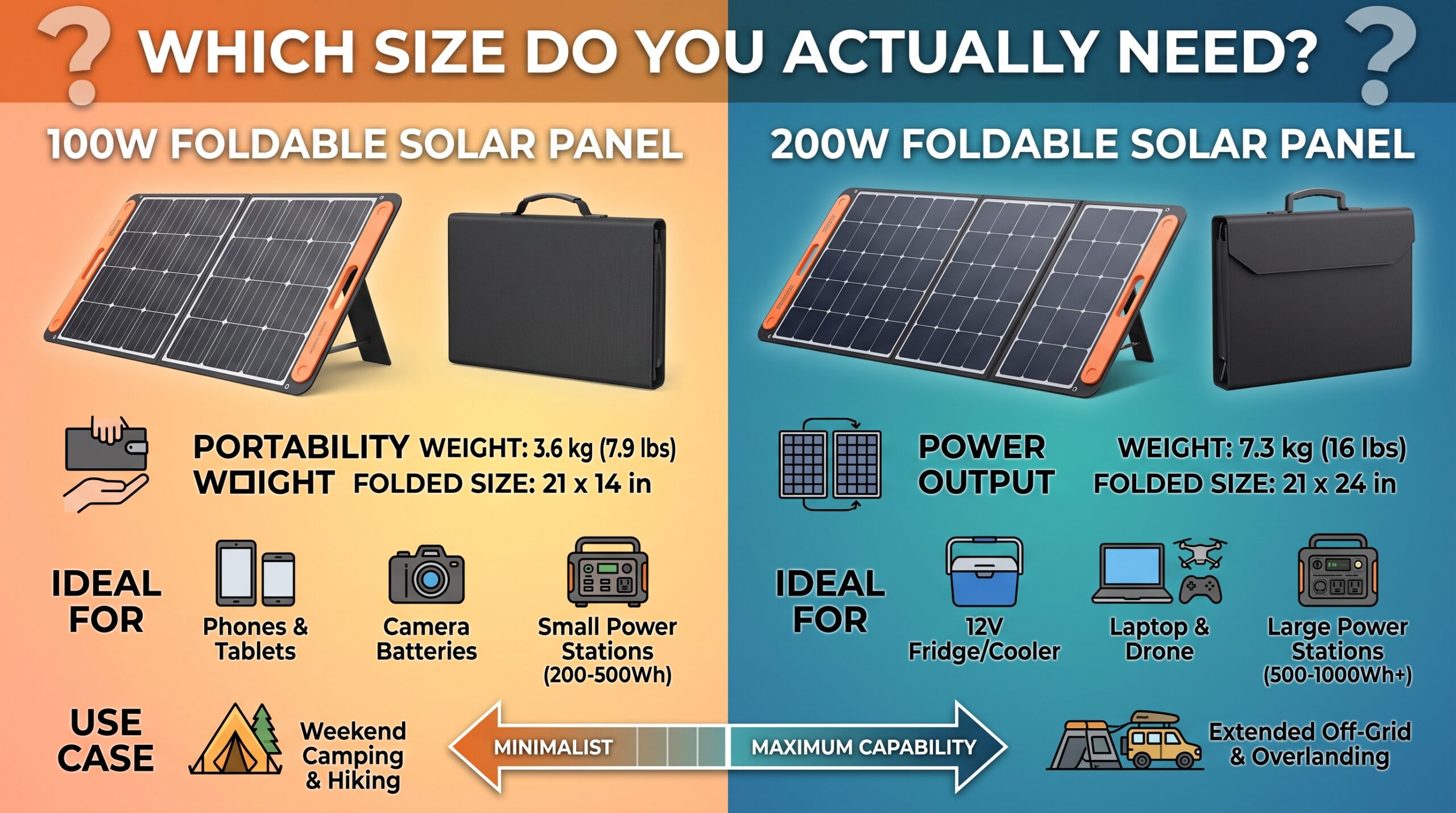 100W vs 200W solar panel